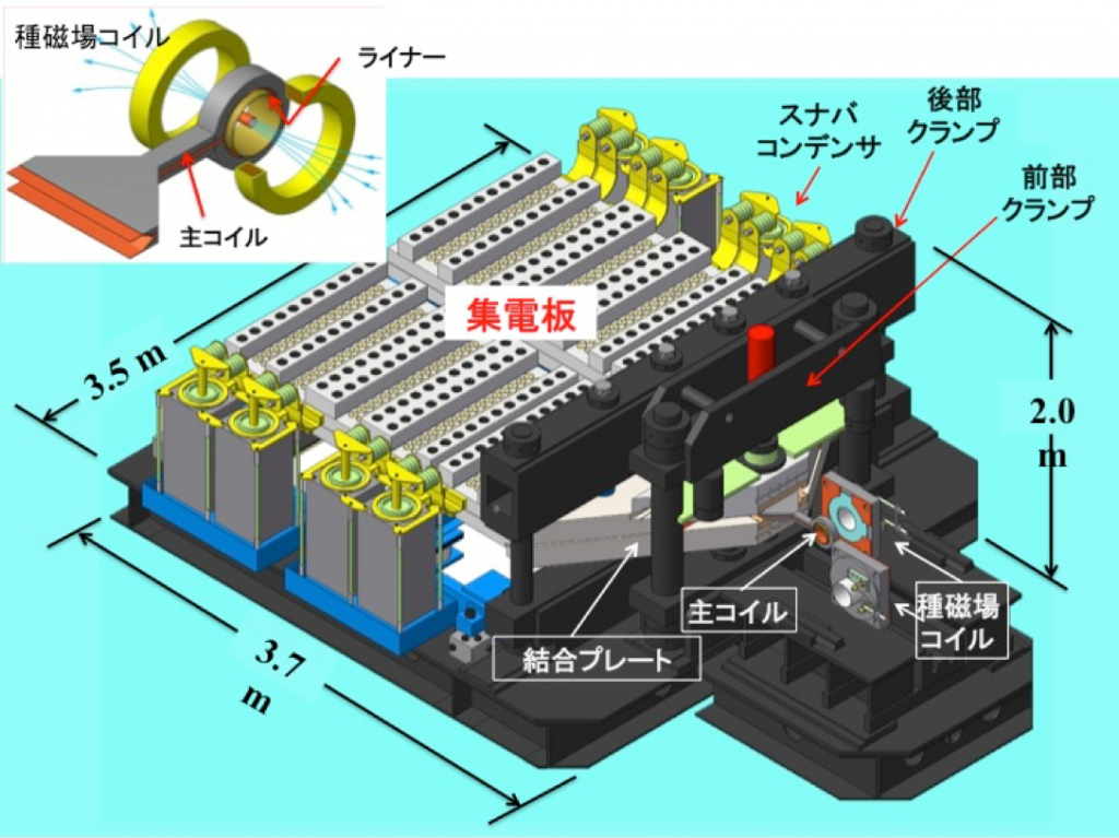 図2 電磁濃縮超強磁場発生装置の模式図 コンデンサに充電した電気が瞬間的に放電され、480本の高電圧ケーブルによって集電板を経て主コイルへ導かれる。電磁誘導によってライナーにも電流が発生し、主コイルとの反発力により収縮する。