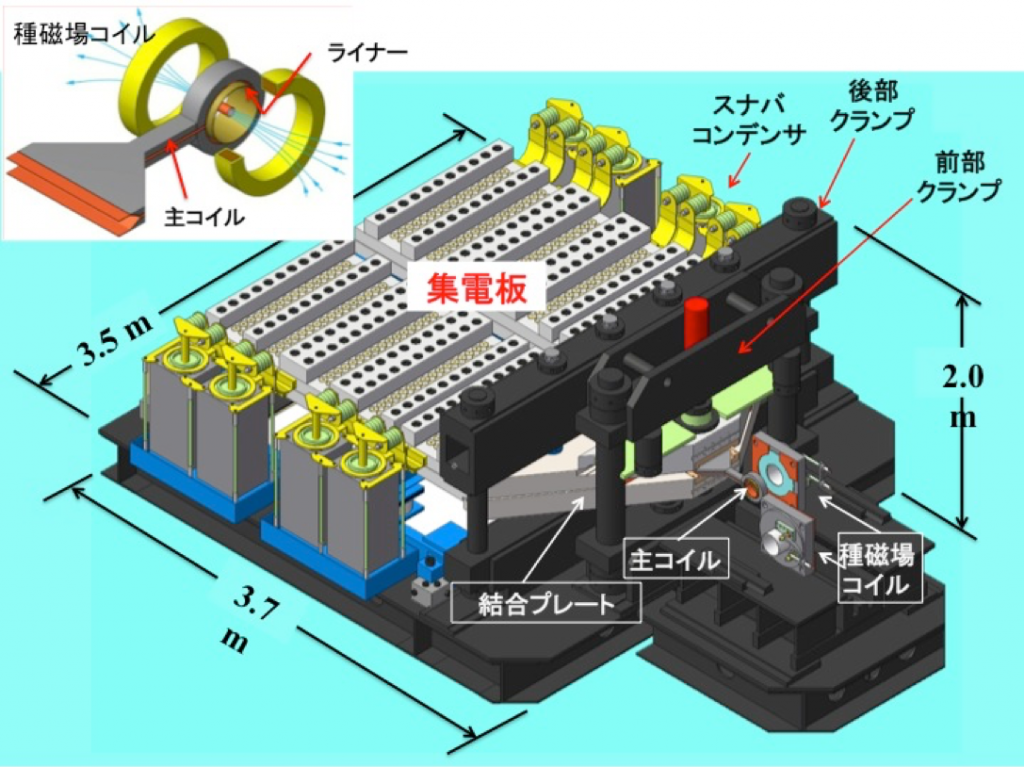 図２　電磁濃縮超強磁場発生装置の模式図 コンデンサに充電した電気が瞬間的に放電され、480本の高電圧ケーブルによって集電板を経て主コイルへ導かれる。電磁誘導によってライナーにも電流が発生し、主コイルとの反発力により収縮する。