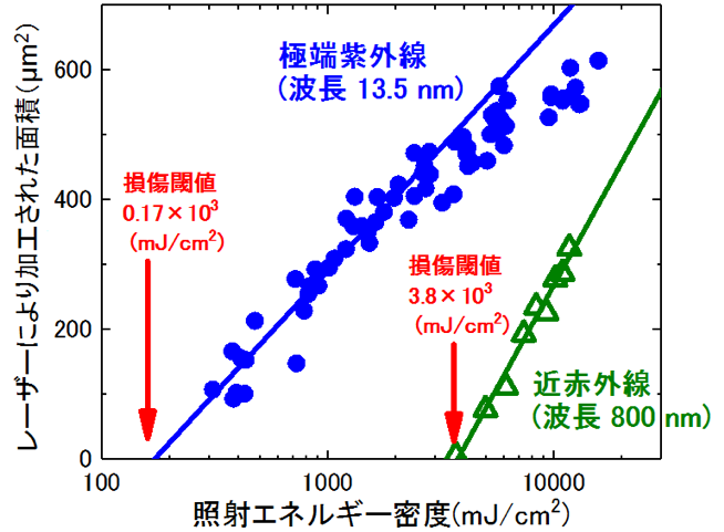 図1 極端紫外線フェムト秒レーザー（●印）と近赤外線フェムト秒レーザー（△印）の損傷閾値の測定