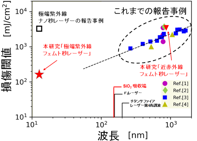 図2 フェムト秒レーザー波長と損傷閾値の関係