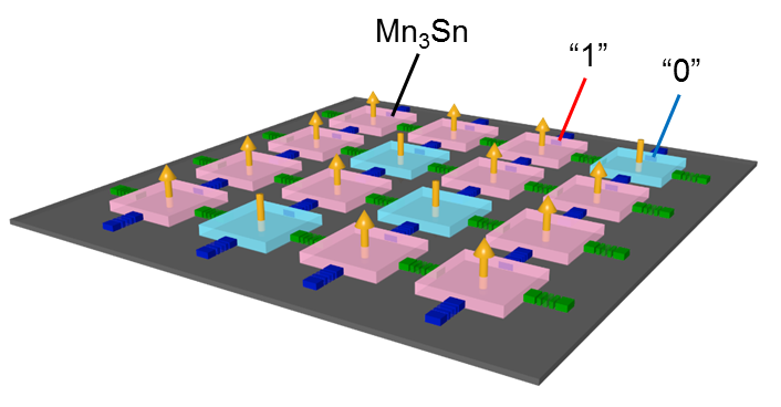 反強磁性体Mn3Sn薄膜を用いた異常ホールメモリのイメージ