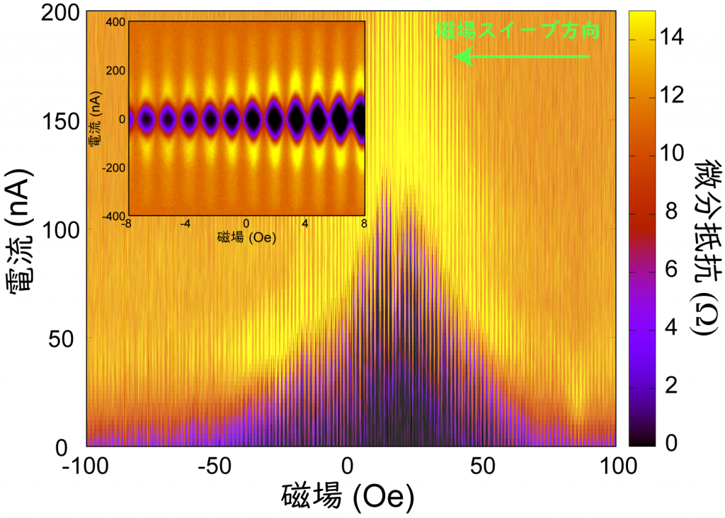 図2　超伝導接合抵抗の電流および磁場依存性