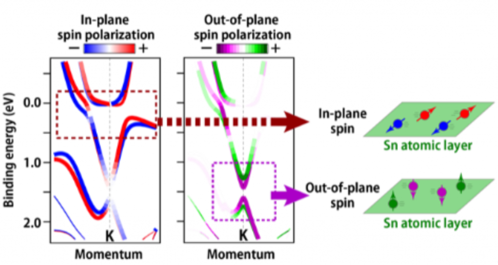 Energy band structure of electrons in Sn atomic film.