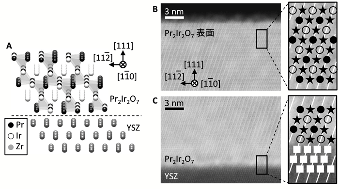 図１．(A) YSZ基板上に成長させたPr2Ir2O7薄膜の断面TEM（透過電子顕微鏡）観察で予測される結晶構造