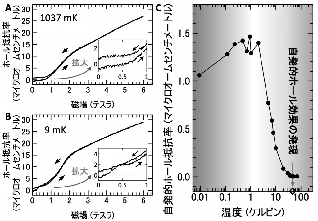 図2.(A) 1037ミリケルビンおよび(B) 9ミリケルビンで測定したホール抵抗率の磁場依存性。