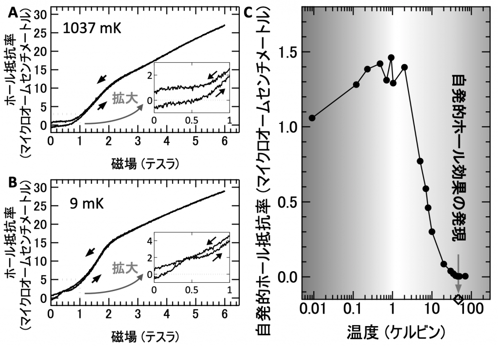 図２．(A) 1037ミリケルビンおよび(B) 9ミリケルビンで測定したホール抵抗率の磁場依存性。