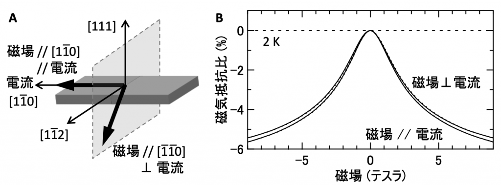 図３．(A) 負の縦磁気抵抗を測定するための実験配置