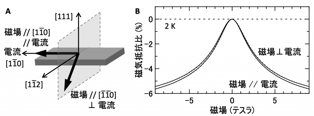 図3.(A) 負の縦磁気抵抗を測定するための実験配置