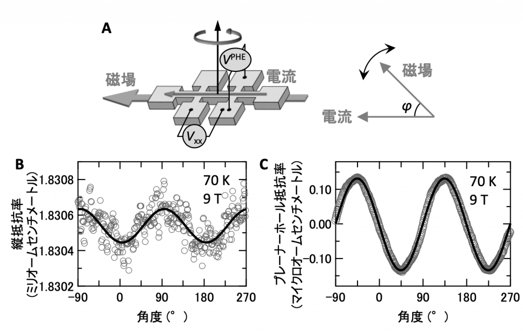 図４．(A) プレーナーホール効果測定の実験配置。試料面内に印加した磁場中で試料を回転させながら、VXXで縦抵抗を、VPHEでプレーナーホール抵抗率を測定している。