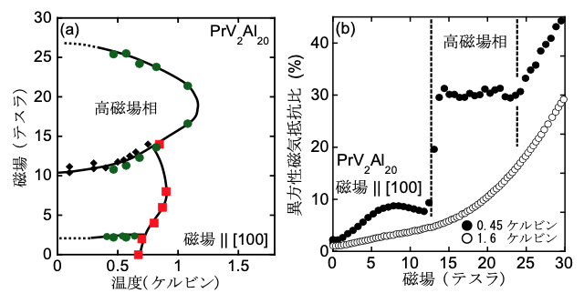 図1.PrV2Al20の磁場-温度相図と異方性磁気抵抗比 (a) PrV2Al20の磁場-温度相図、1.2 ケルビン以下の極低温かつ11テスラ以上の高磁場で高磁場相が現れる。(b) 高磁場相内(0.45 ケルビン)と無秩序状態(1.6 ケルビン)での異方性磁気抵抗比の磁場依存性