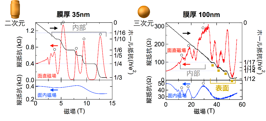 図2.膜厚35nm(左)と膜厚100nm(右)の (Cd1-xZnx)3As2薄膜における縦抵抗とホール抵抗の磁場依存性。