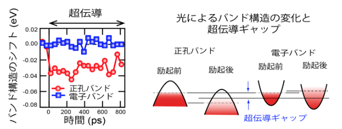 図2　バンド構造変化（左）と超伝導ギャップの模式図（右）