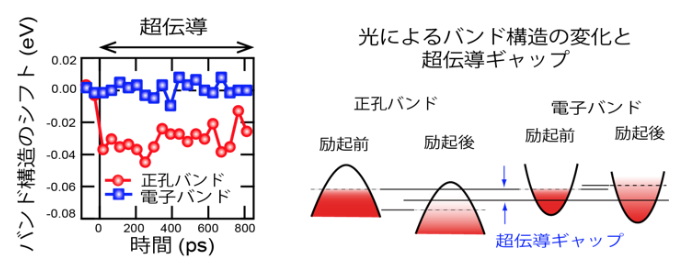 図2 バンド構造変化(左)と超伝導ギャップの模式図(右)