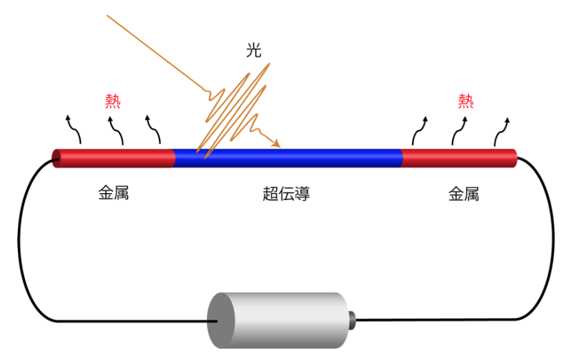 図3光誘起超伝導のイメージ図