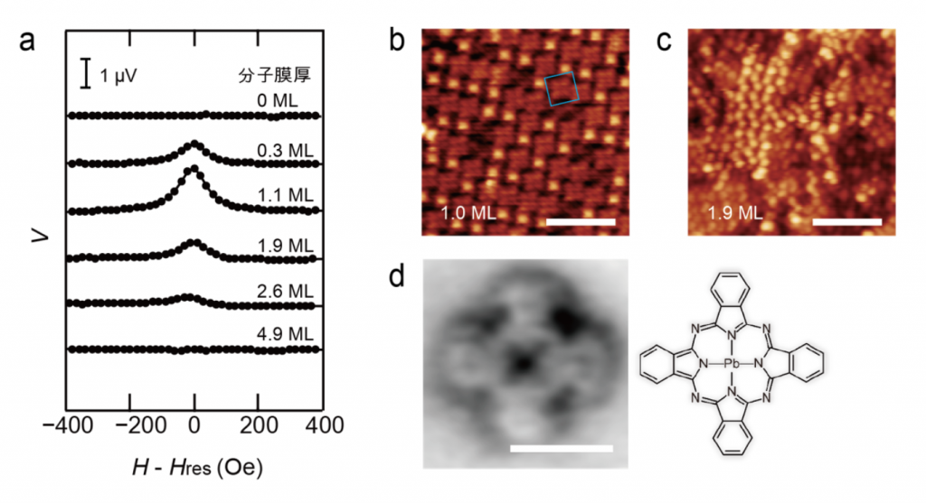 図3. 分子層の構造と膜厚依存性 a: スピン流-電流変換信号の分子膜厚依存性（MLは分子層を表す） b: 単一分子層で覆われたCu(111)界面の走査型プローブ顕微鏡像（水色の枠は１つの分子を表す. 白線は5 ナノメートルを表す）c: 1.9 MLの場合 d: １つの分子を拡大した高分解能像（左。白線は1ナノメートルを表す）と、鉛(II)フタロシアニン分子の構造式（右）