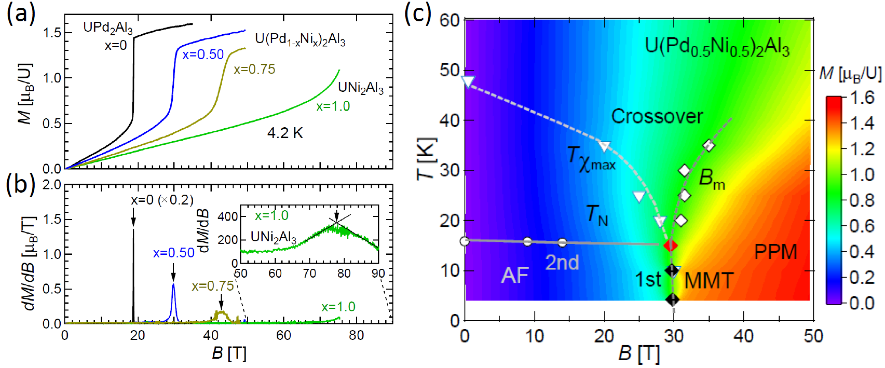 図1. （a）重い電子系超伝導体UNi2Al3および置換系U(Pd1-xNix)2Al3の単結晶試料における磁化曲線及び (b) 微分磁化。