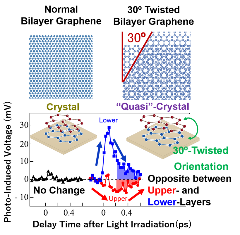 Temporal change after light irradiation of electron distribution obtained from the experiment with the models of normal and twisted bilayer graphene.