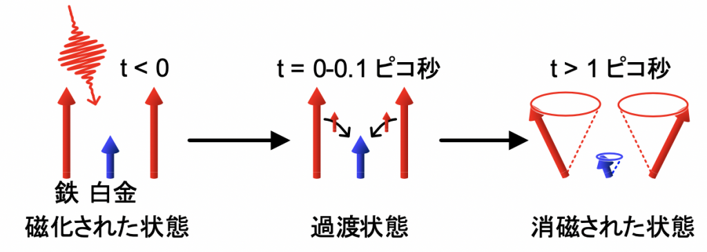 図3：鉄、白金の光誘起状態のイメージ図