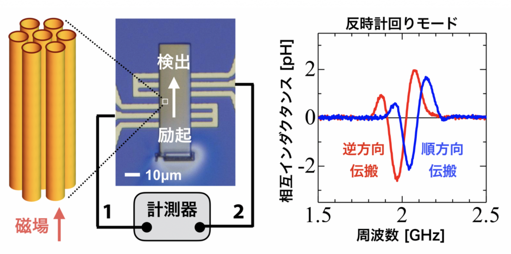 図３：スキルミオンひもの固有振動モードの伝搬特性を調べるための実験配置と、得られた伝搬信号の測定結果の例。