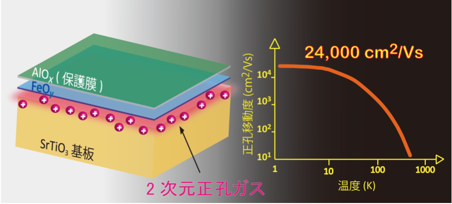 研究グループが作製した試料の構造(左)と移動度の温度依存性(右)