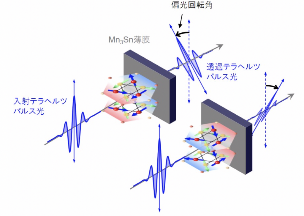 反強磁性金属Mn3Sn薄膜におけるテラヘルツ周波数帯の異常ホール効果