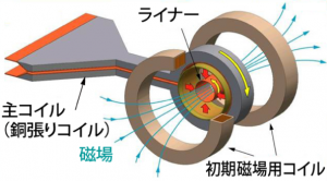 図1 電磁濃縮法による超強磁場発生の模式図