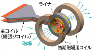 図１　電磁濃縮法による超強磁場発生の模式図