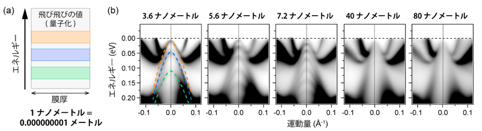 図１ (a) ナノスケールにおけるエネルギーの量子化の模式図。（b）ナノスケールまで薄くなったビスマス薄膜におけるエネルギーの量子化を、光電子分光法に観測した様子。