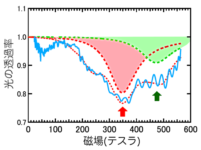 図２ サイクロトロン共鳴による光吸収ピーク構造