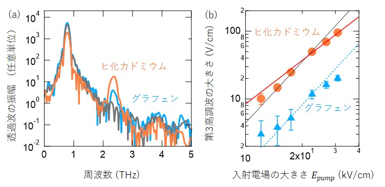 図2ヒ化カドミウムおよびグラフェンにおける第三高調波の観測