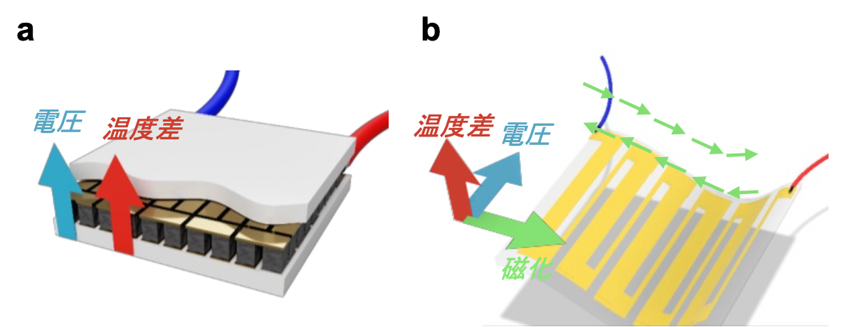 図３　(a)従来技術（ゼーベック効果）を用いた熱電変換モジュール、(b)新技術（磁気熱電効果）を用いた無接合フレキシブル熱電変換モジュール