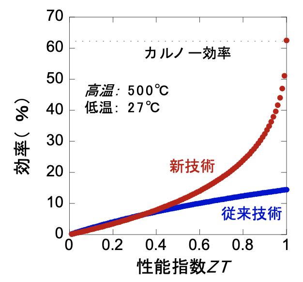 図４　新技術（赤）と従来技術（青）の性能指数に対する熱電変換効率