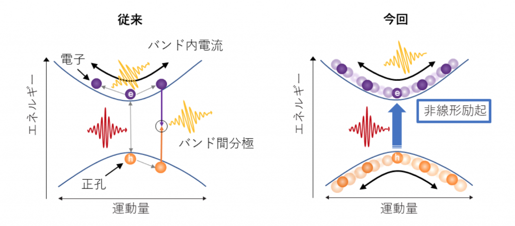 従来と今回解明した高次高調波発生機構の概念図