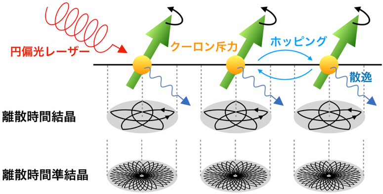 図 2 ハバード模型における時間結晶の概念図