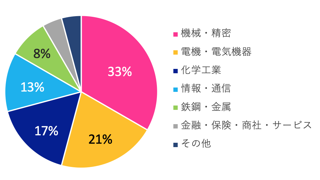 企業業種内訳