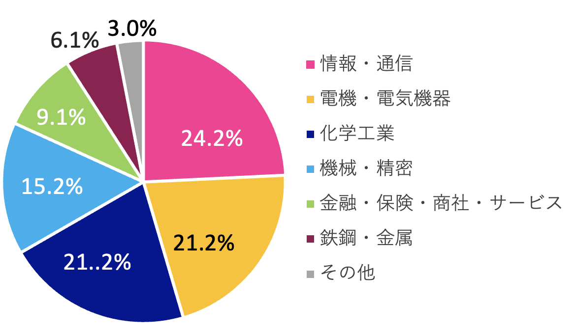 企業業種内訳