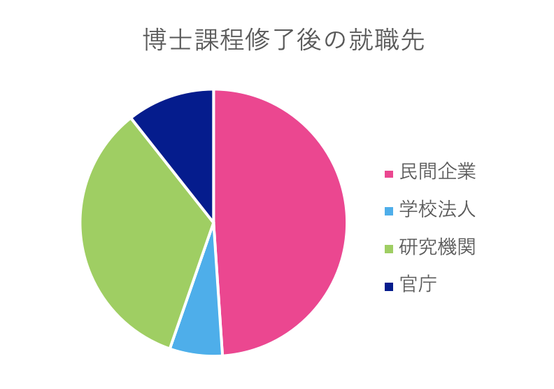 博士課程 修了後の就職先