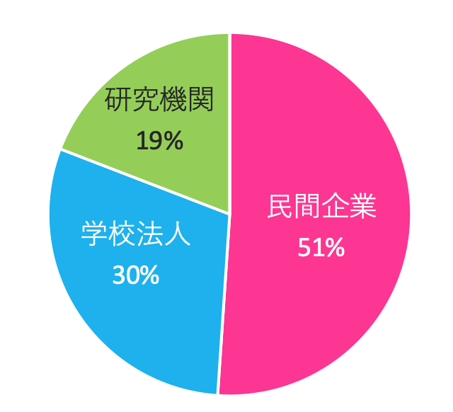 博士課程 修了後の就職先