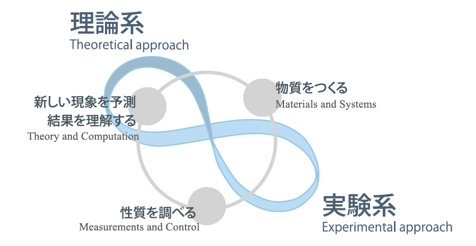 The Research In Issp Issp