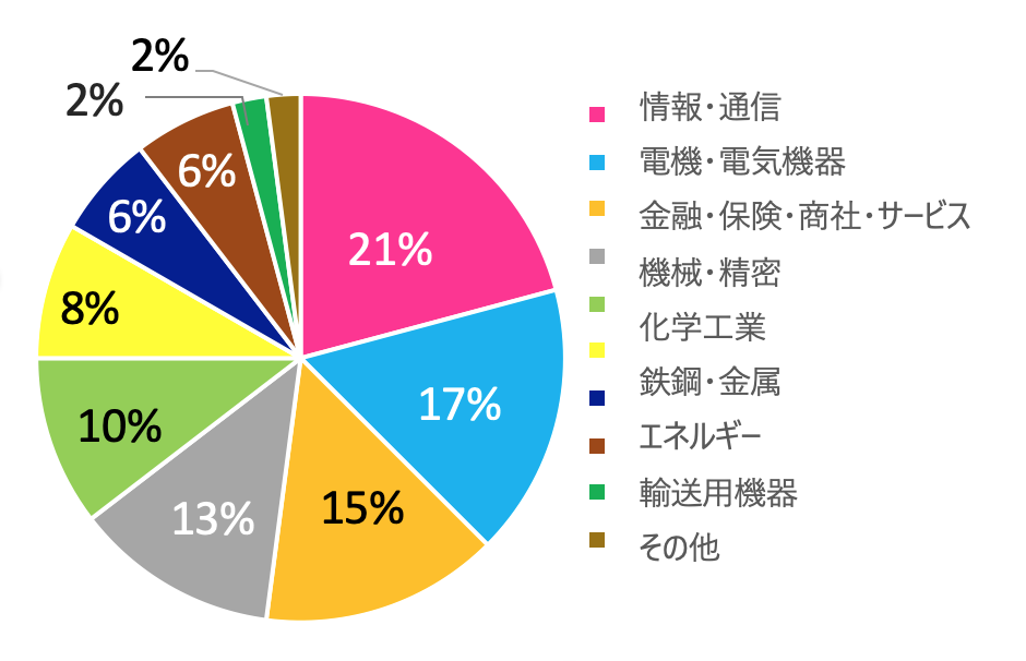企業業種内訳