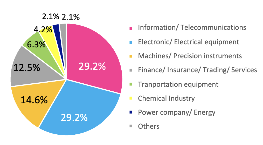 Business category breakdown