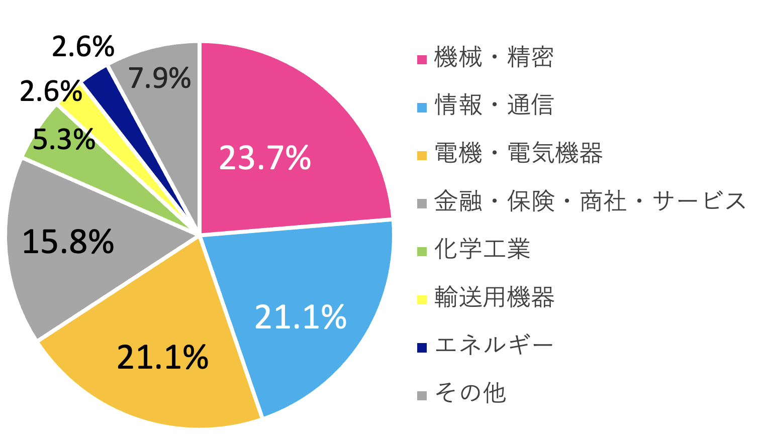 企業業種内訳