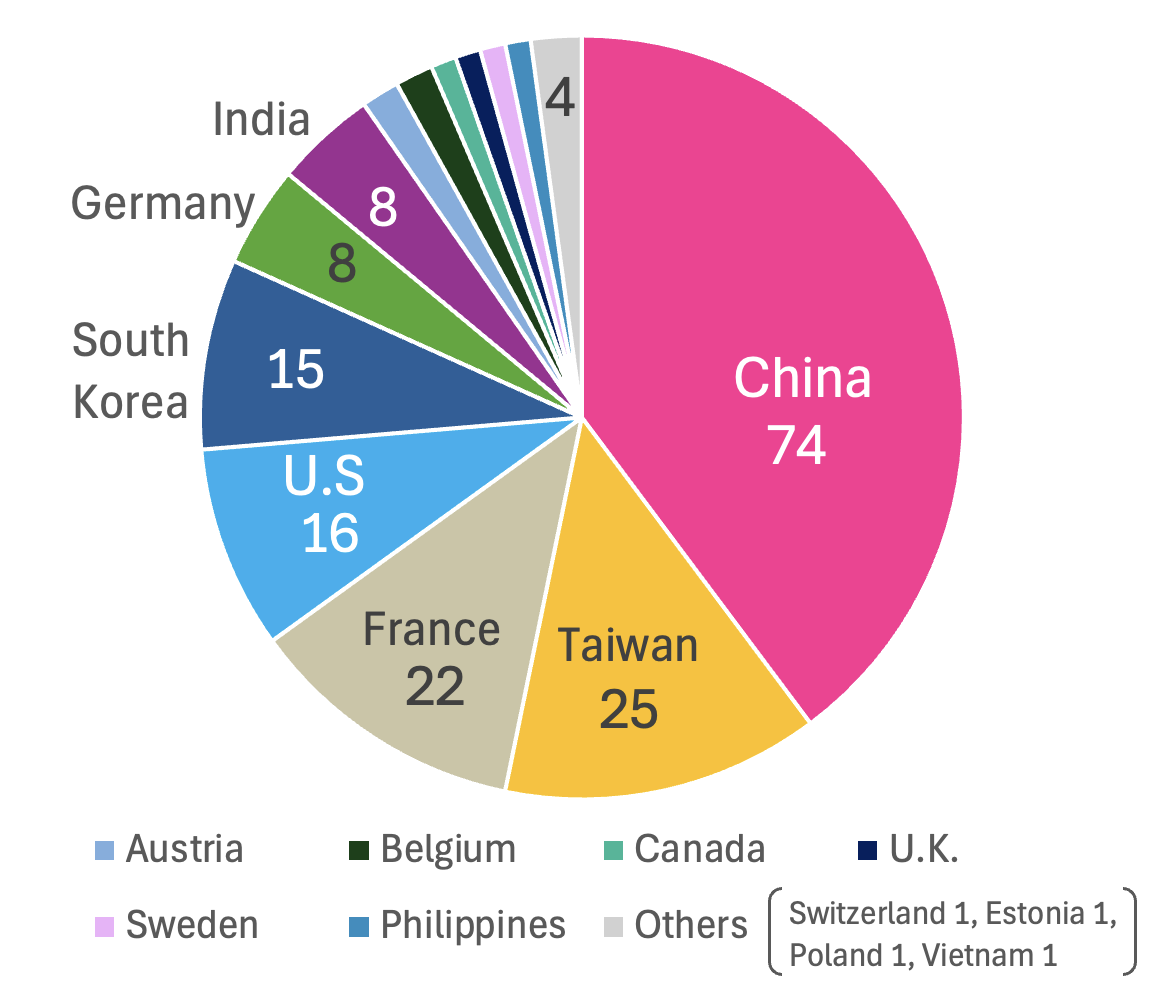 Number of visited researchers and students