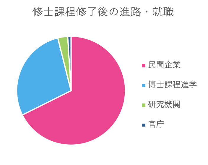 修士課程後の進路・就職先