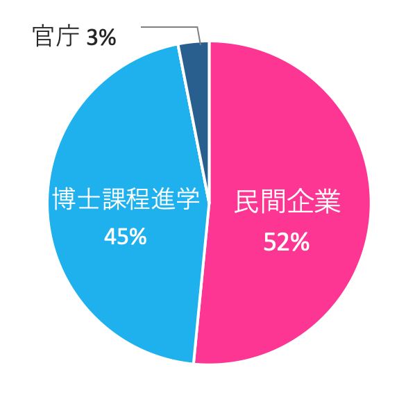 修士課程後の進路・就職先