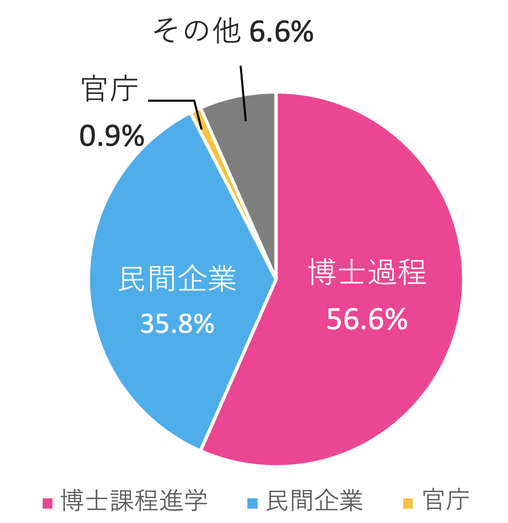 修士課程後の進路・就職先