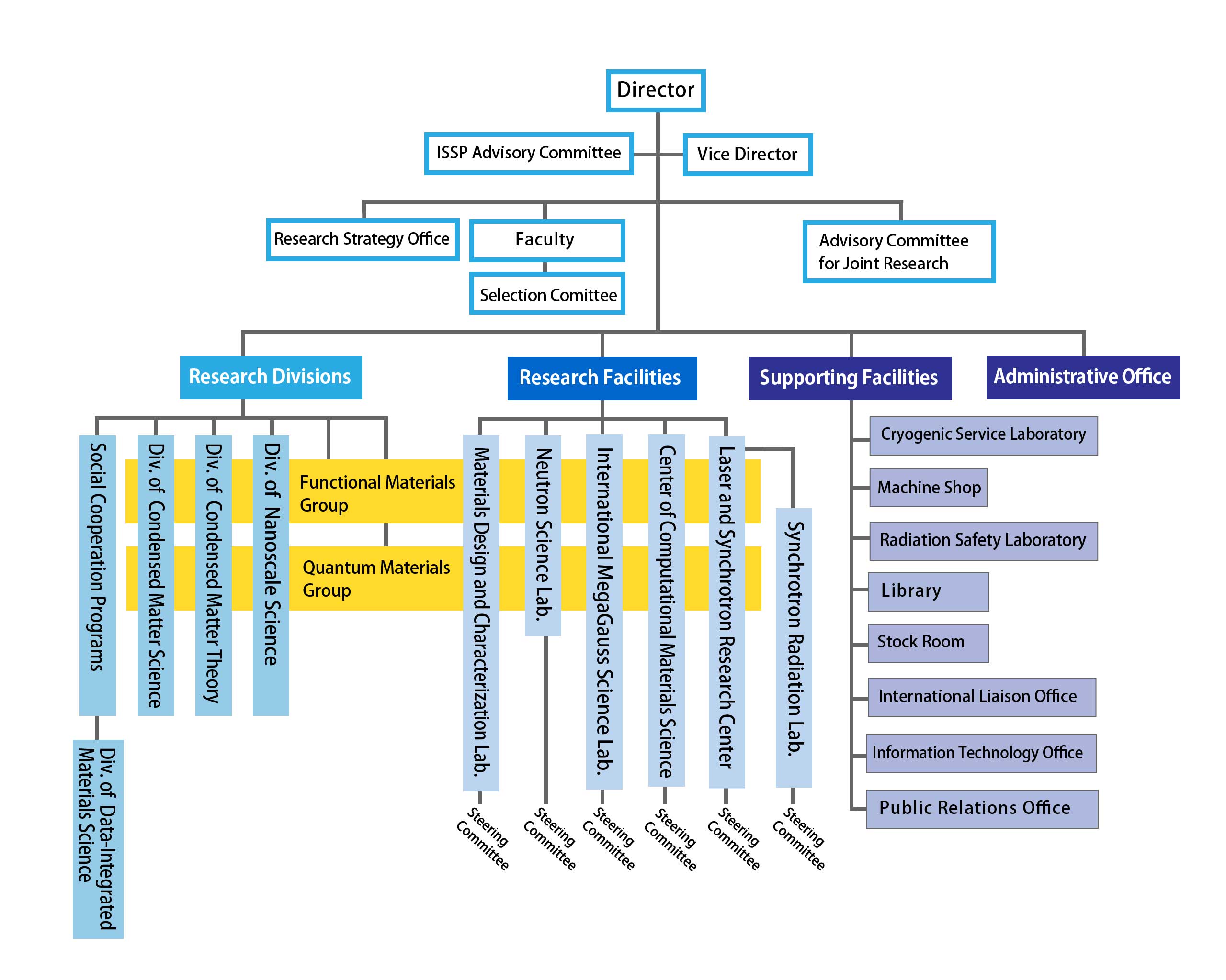 Organization Chart