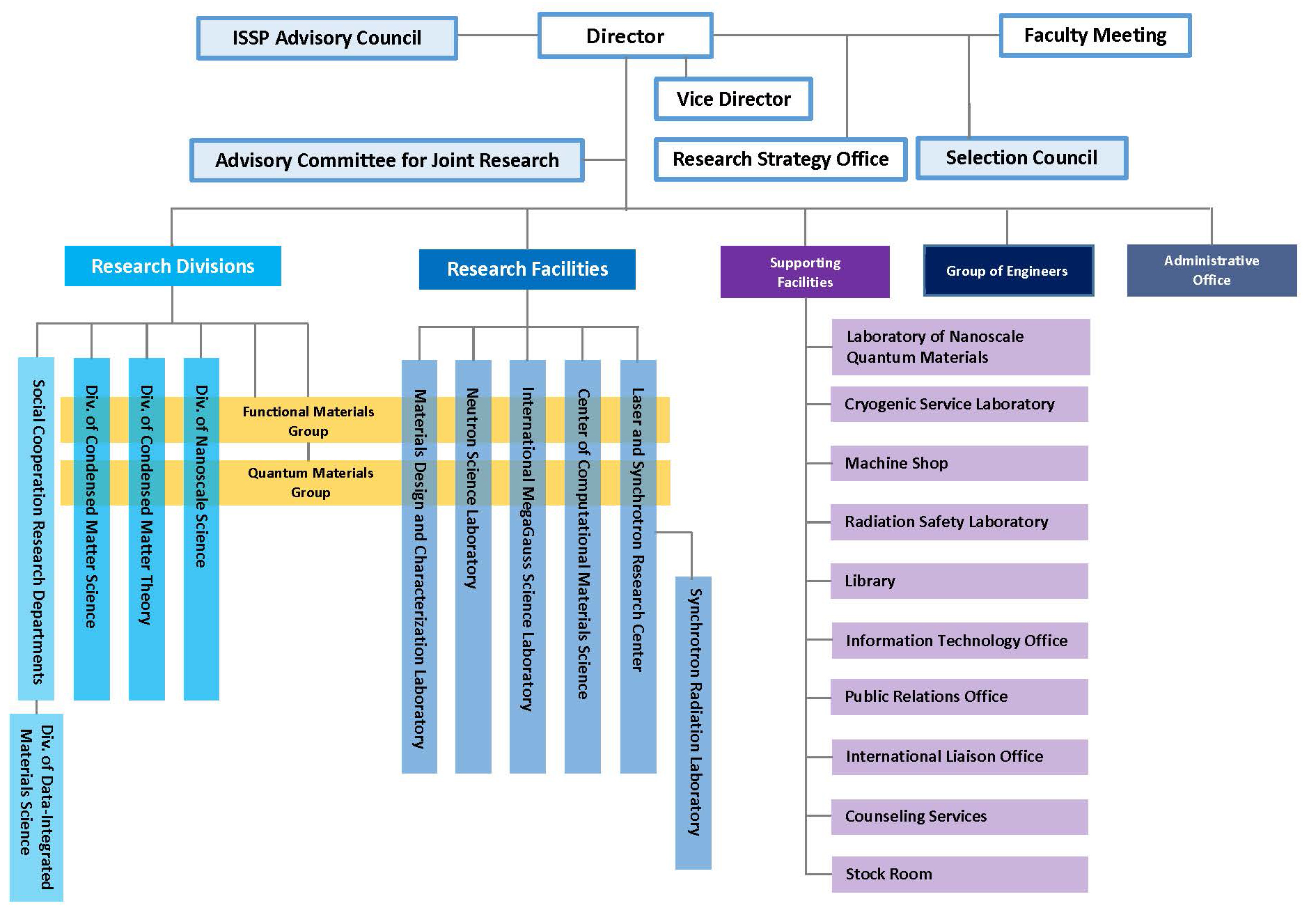 Organization Chart