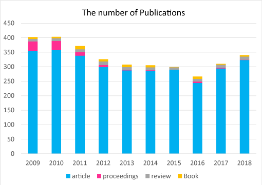 publications