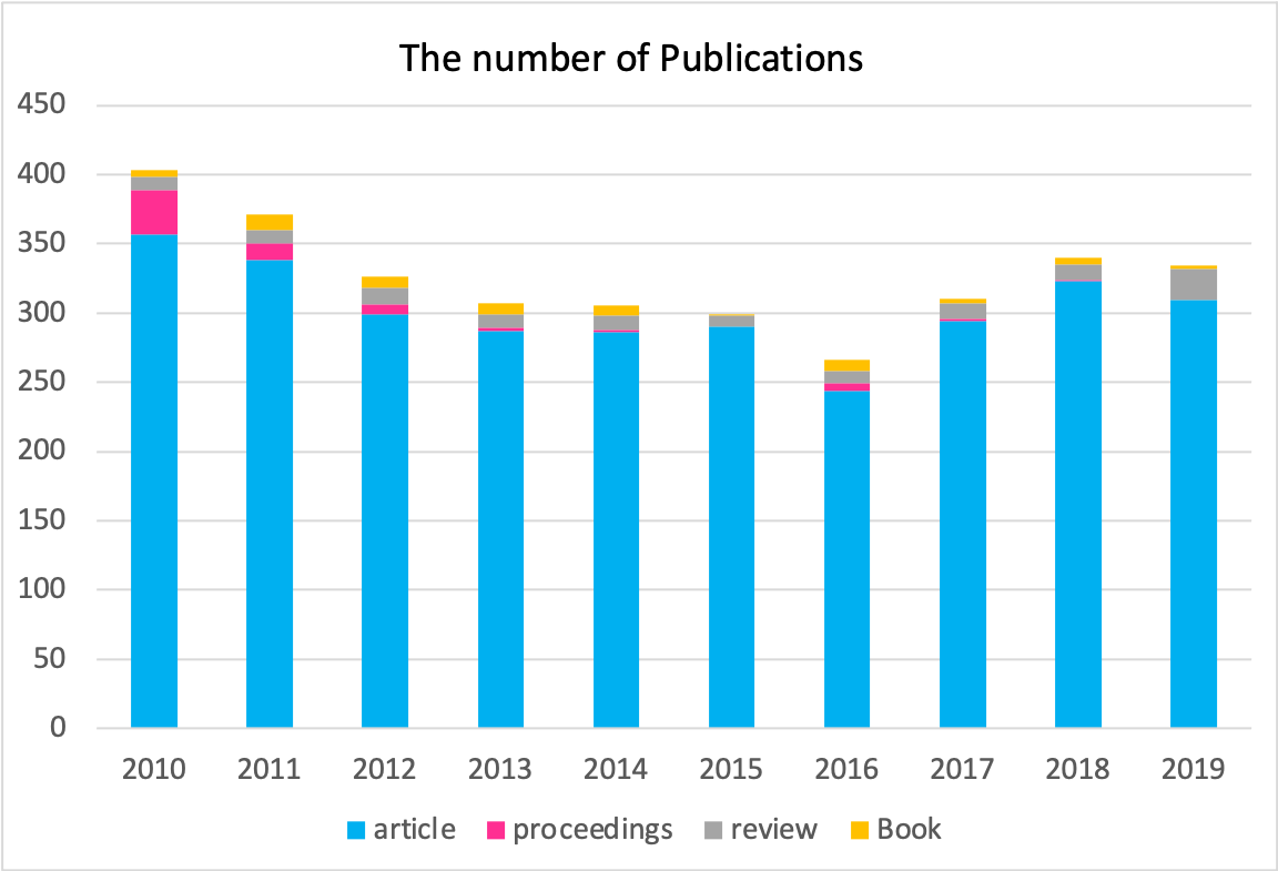 publications